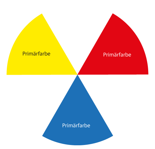 Farbkreis-Grafik mit den drei Primärfarben zur Logogestaltung