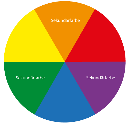 Grafik eines Farbkreises mit Primär- Sekundärfarben zum Logodesign